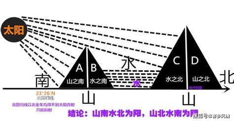 山北水南|山水阴阳